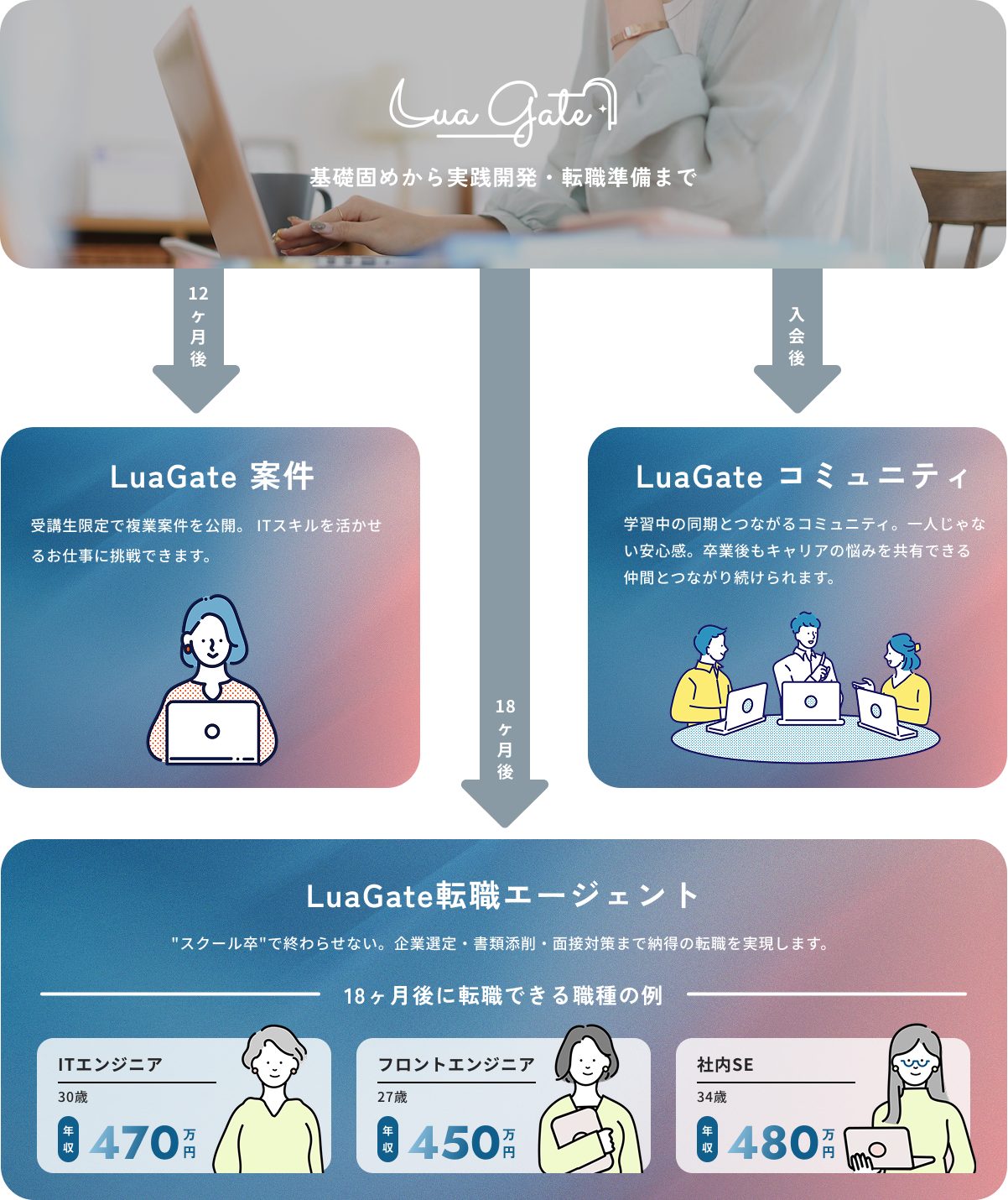 LuaGateでの受講から転職まで
