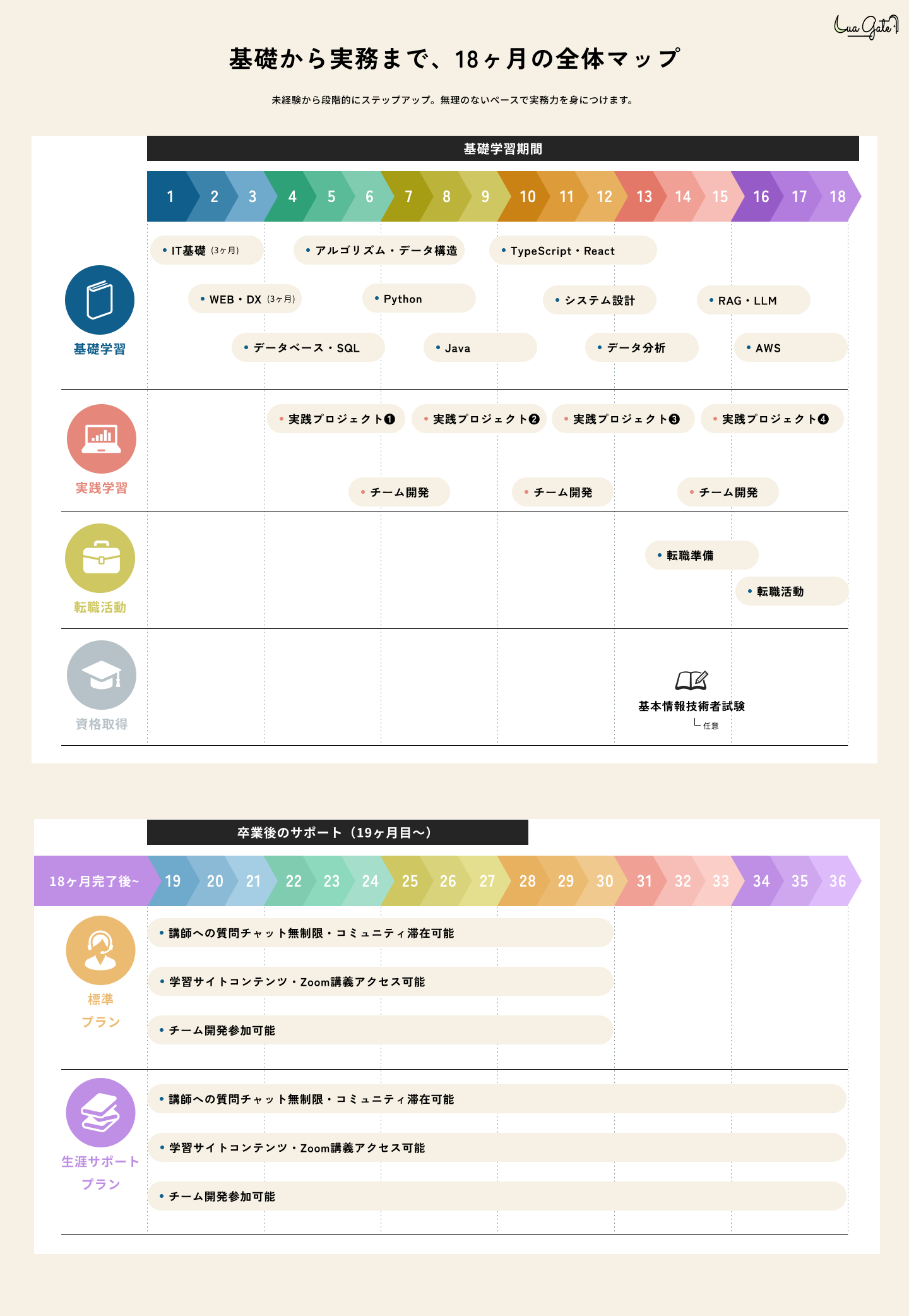 基礎から実務まで、18ヶ月の全体マップ