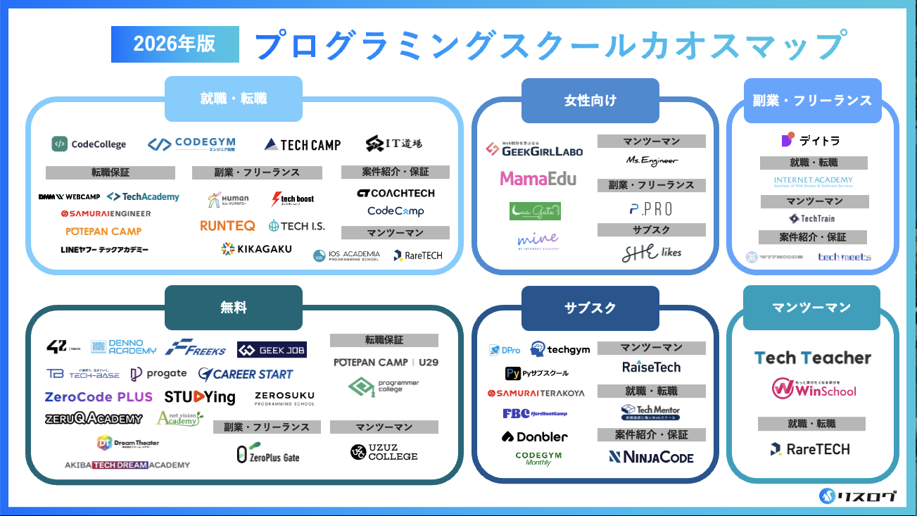 LuaGateが 口コミ・比較サイト「リスログ」のプログラミングスクールカオスマップに掲載されました