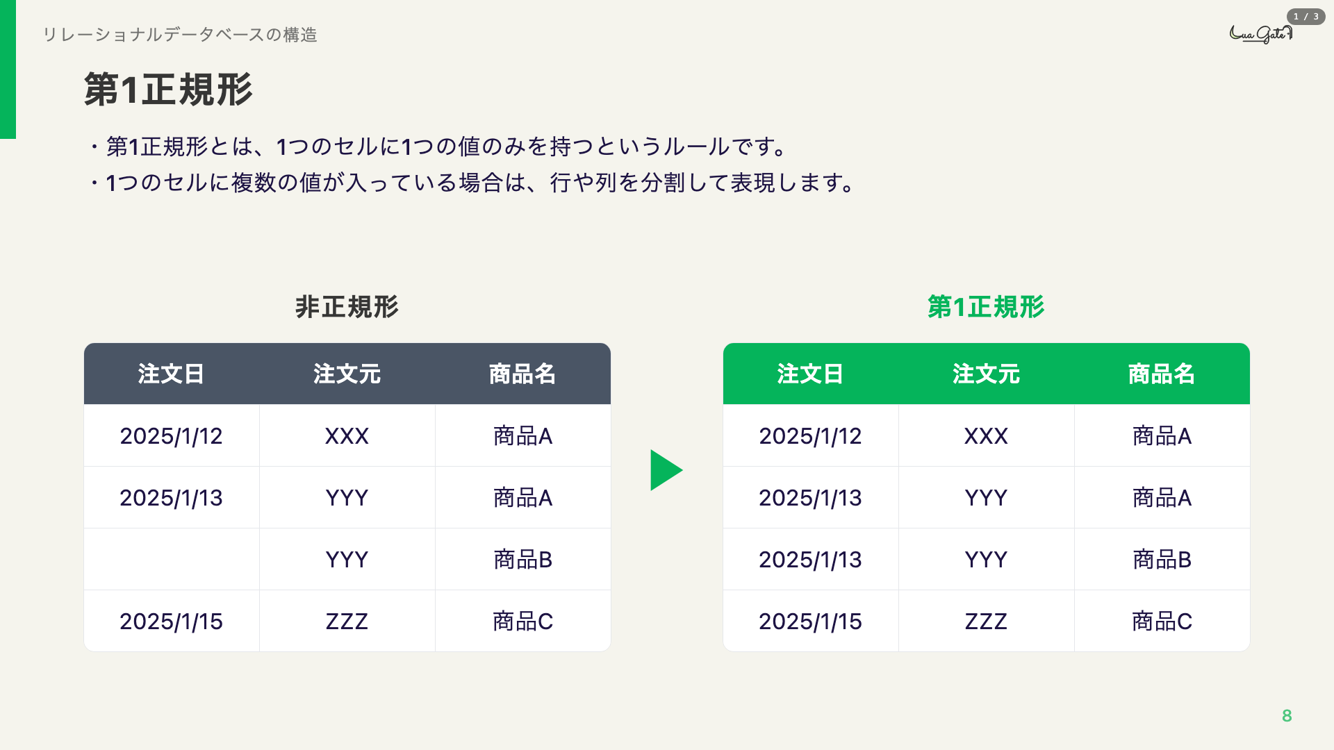 5分でわかる データベースとSQLの基本